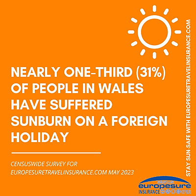 Graphic from sun awareness survey by Europesure Travel Insurance (www.europesuretravelinsurance.com), May 2023, showing how many people from Wales have suffered sunburn on a foreign holiday.