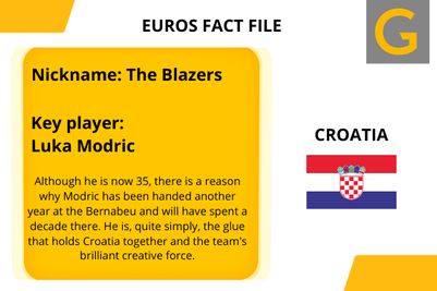Euros 2020 team information for Croatia