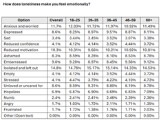 COHO DATA - How does your loneliness make you feel emotionally