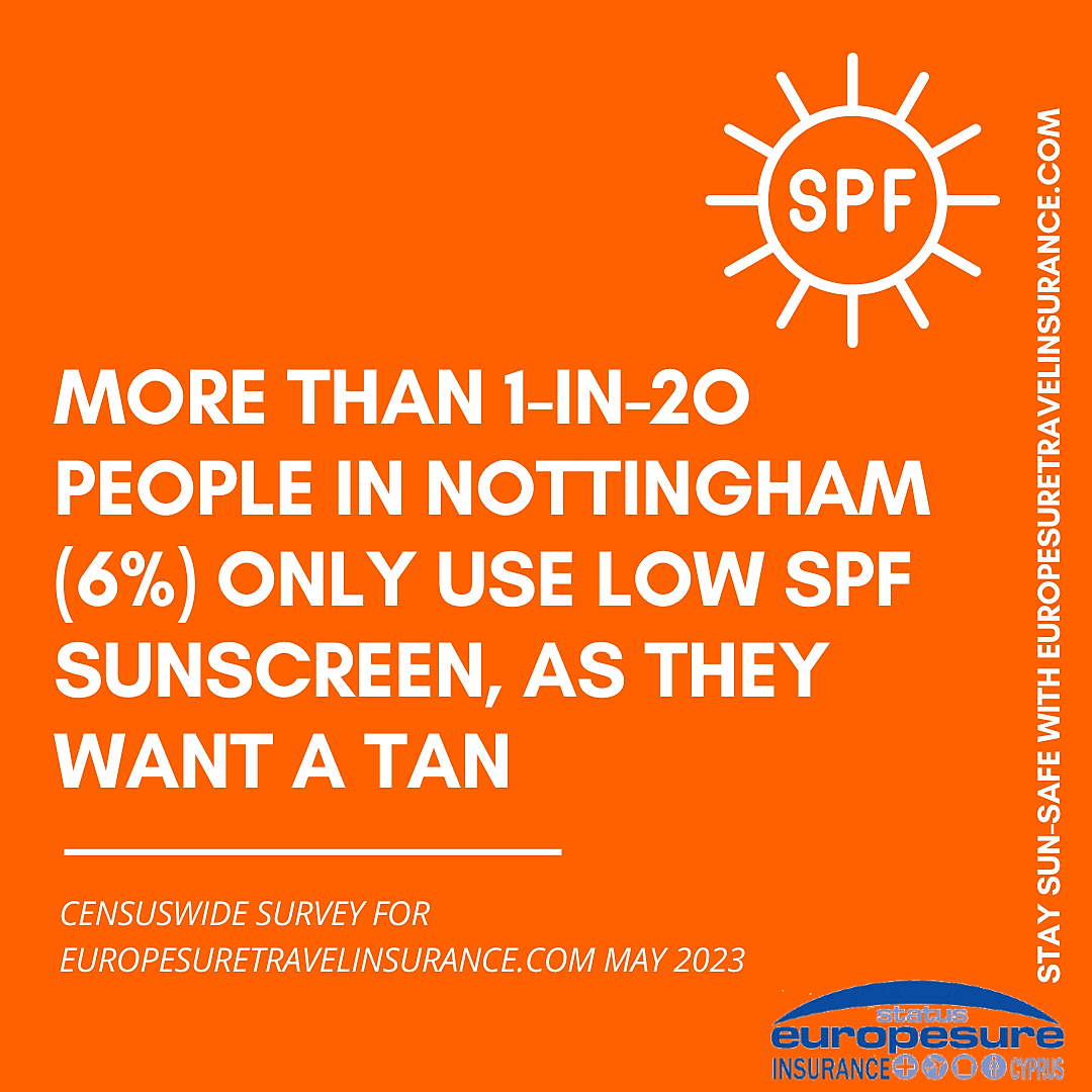 Graphic from sun awareness survey by Europesure Travel Insurance (www.europesuretravelinsurance.com), May 2023, showing how many people from Nottingham only use low-SPF-factor sun protection because they want a tan.