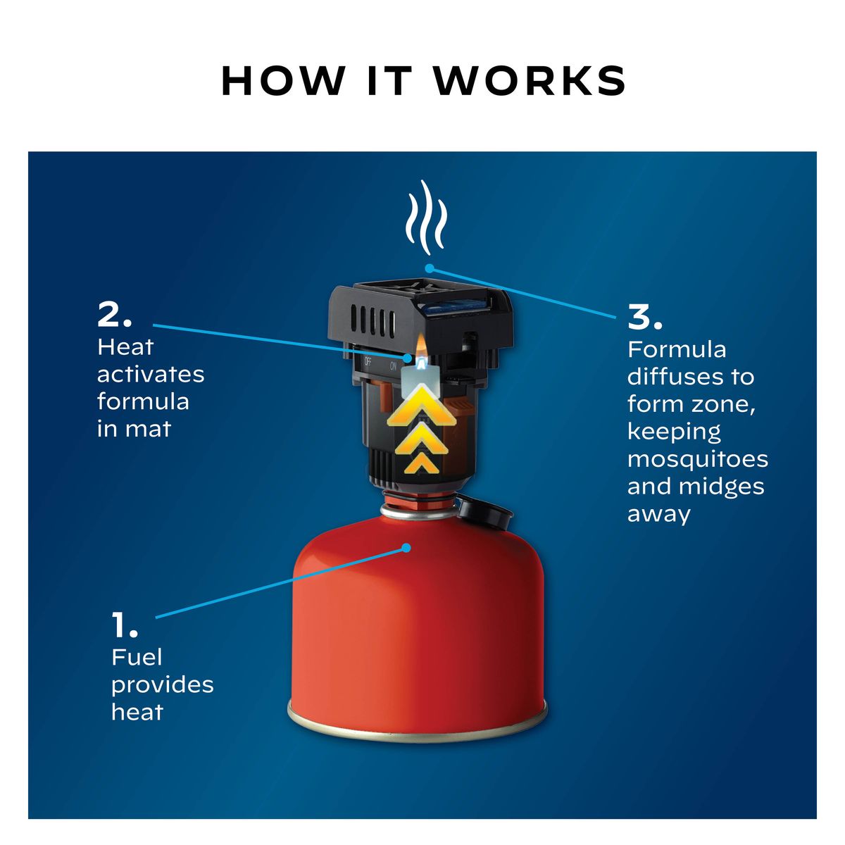 Thermacell® Backpacker Zone Mosquito & Midge Protection