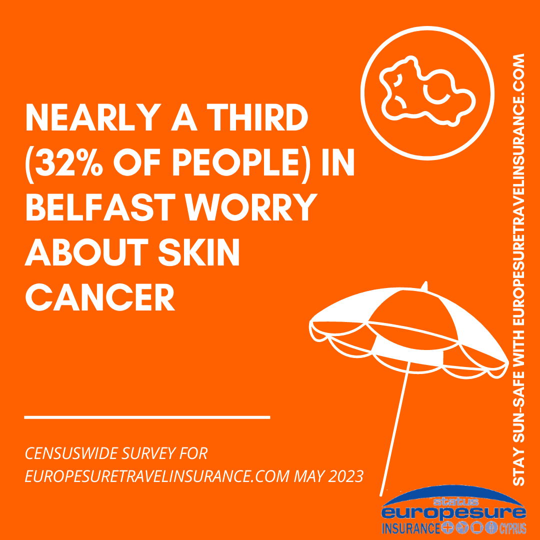 Graphic from sun awareness survey by Europesure Travel Insurance (www.europesuretravelinsurance.com), May 2023, showing level of worry about skin cancer in Belfast.