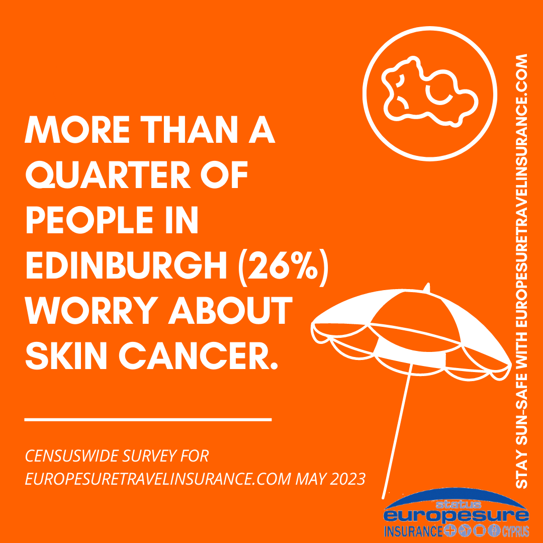 Graphic from sun awareness survey by Europesure Travel Insurance (www.europesuretravelinsurance.com), May 2023, showing level of worry about skin cancer in Edinburgh.