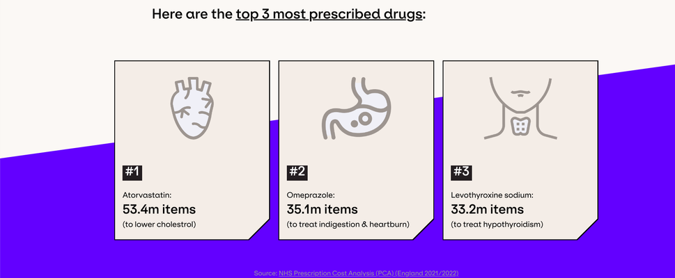 Top 3 Most Prescribed Drugs