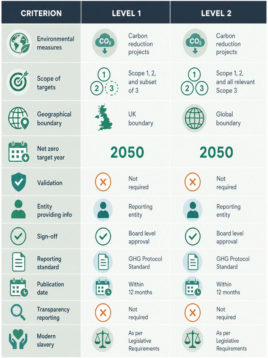 NHS-Evergreen-Assessment-Level-Comparison