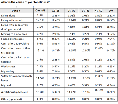 COHO DATA - What is the cause of your loneliness?