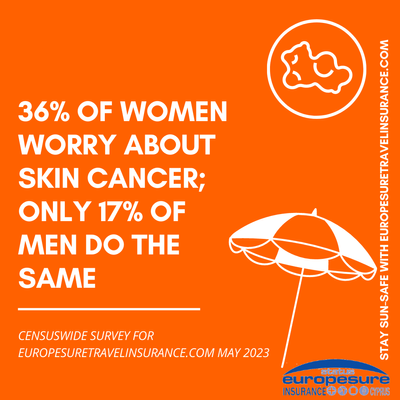 Graphic from sun awareness survey by Europesure Travel Insurance (www.europesuretravelinsurance.com), May 2023, showing level of worry about skin cancer amongst women.