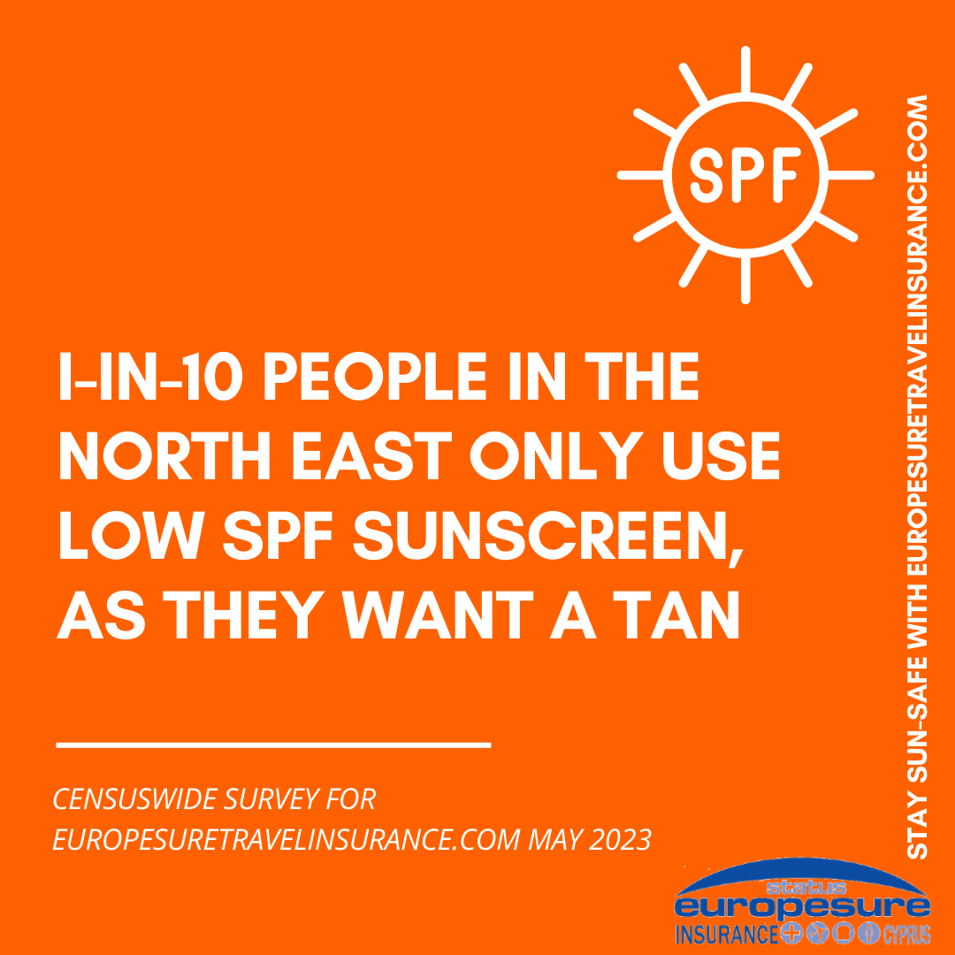Graphic from sun awareness survey by Europesure Travel Insurance (www.europesuretravelinsurance.com), May 2023, showing how many people in the North East only use low-SPF-factor sun protection because they want a tan.