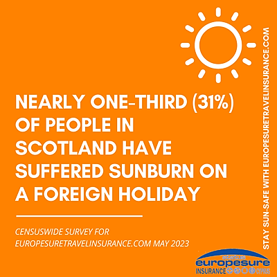 Graphic from sun awareness survey by Europesure Travel Insurance (www.europesuretravelinsurance.com), May 2023, showing how many Scots have suffered sunburn on a foreign holiday.