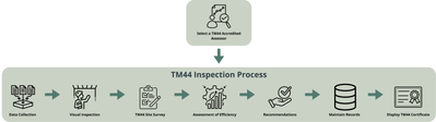 TM44-Inspection-Process
