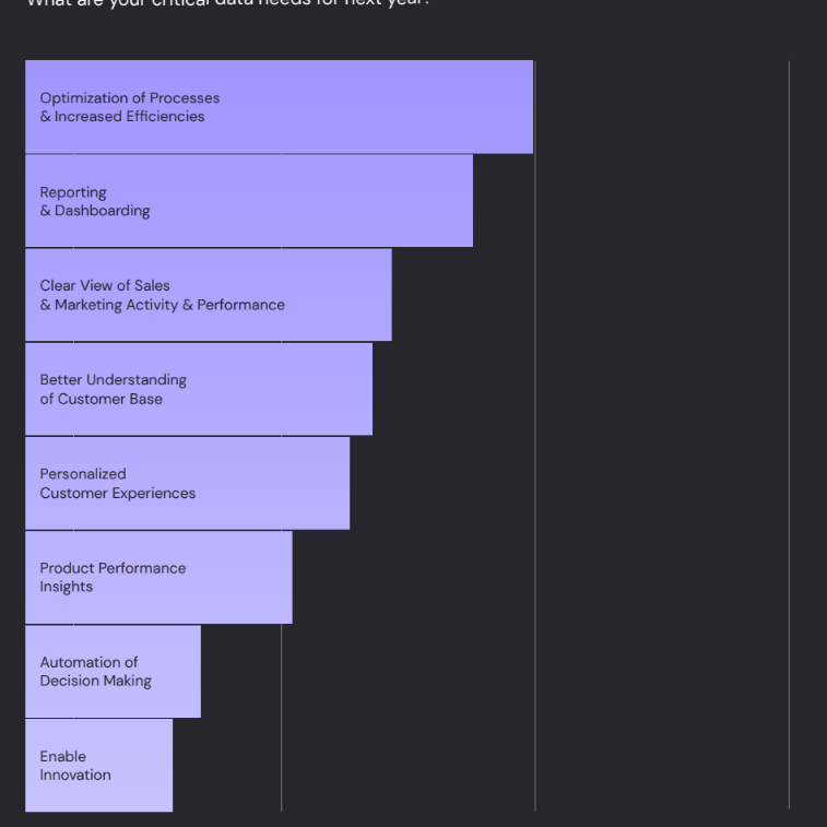 Research: what are your critical data needs for next year?