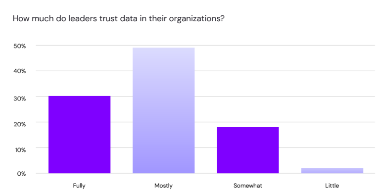 Research findings: How much do leaders trust data?