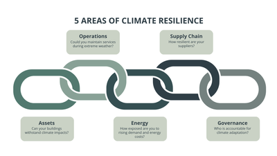 5-areas-of-climate-resilience