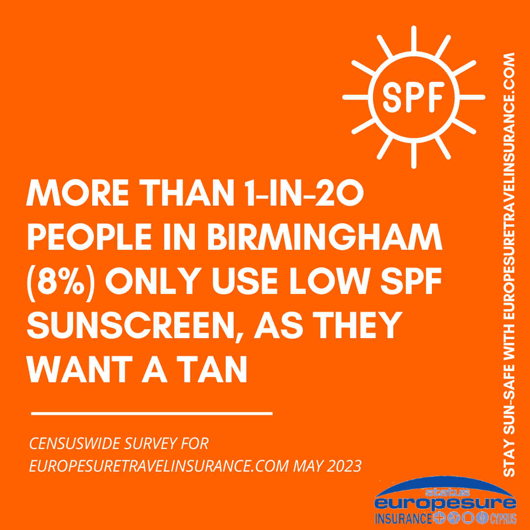 Graphic from sun awareness survey by Europesure Travel Insurance (www.europesuretravelinsurance.com), May 2023, showing how many people from Birmingham only use low-SPF-factor sun protection because they want a tan.