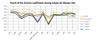 LU704 - Trend of the friction coeffictient during whole AK Master test.jpg.png