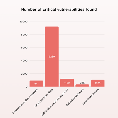 No of critical vulnerabilities found.png