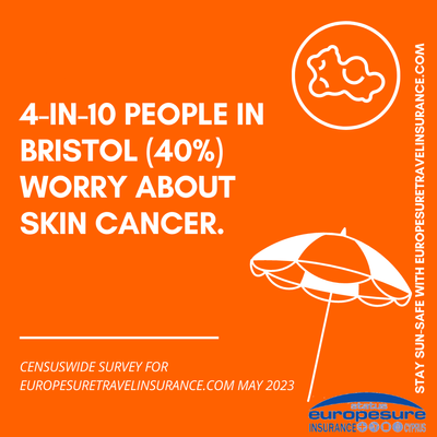 Graphic from sun awareness survey by Europesure Travel Insurance (www.europesuretravelinsurance.com), May 2023, showing level of worry about skin cancer in Bristol.