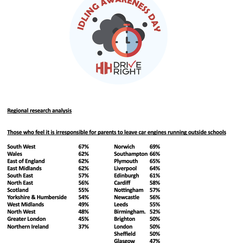 Regional statistics demonstrating how many people view parents who keep their engines idling outside schools as 'irresponsible'