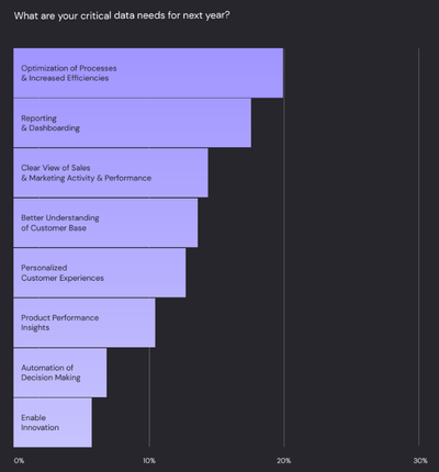 Research: what are your critical data needs for next year?