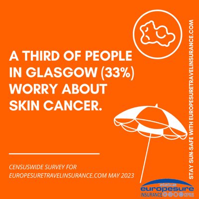 Graphic from sun awareness survey by Europesure Travel Insurance (www.europesuretravelinsurance.com), May 2023, showing level of worry about skin cancer in Glasgow.