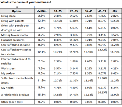 COHO DATA - What is the cause of your loneliness?