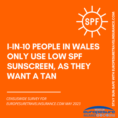 Graphic from sun awareness survey by Europesure Travel Insurance (www.europesuretravelinsurance.com), May 2023, showing how many people in Wales only use low-SPF-factor sun protection because they want a tan.