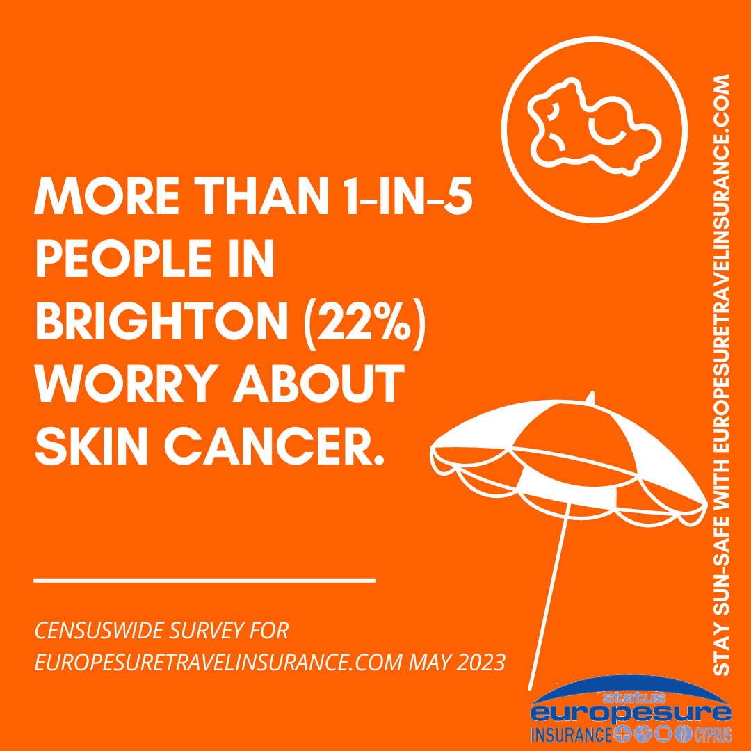 Graphic from sun awareness survey by Europesure Travel Insurance (www.europesuretravelinsurance.com), May 2023, showing level of worry about skin cancer in Brighton.