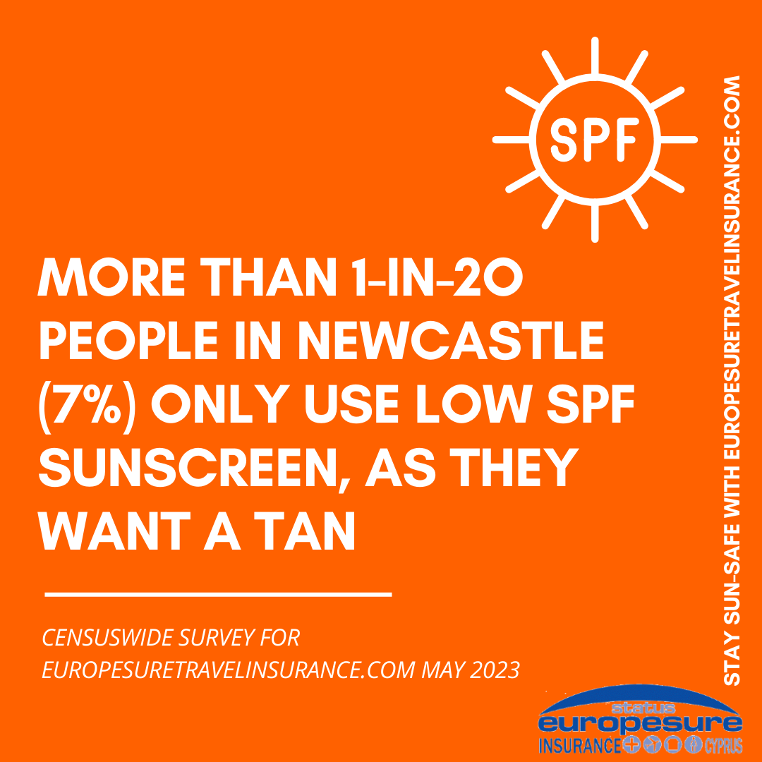 Graphic from sun awareness survey by Europesure Travel Insurance (www.europesuretravelinsurance.com), May 2023, showing how many people from Newcastle only use low-SPF-factor sun protection because they want a tan.