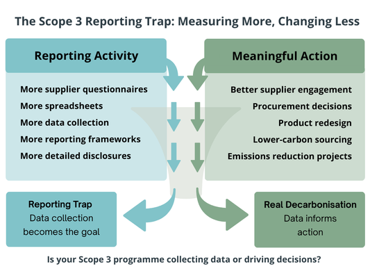 Scope-3-Reportinf-Trap