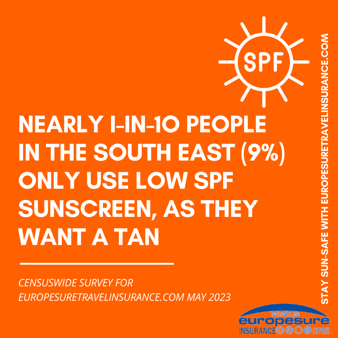 Graphic from sun awareness survey by Europesure Travel Insurance (www.europesuretravelinsurance.com), May 2023, showing how many people in the South East only use low-SPF-factor sun protection because they want a tan.