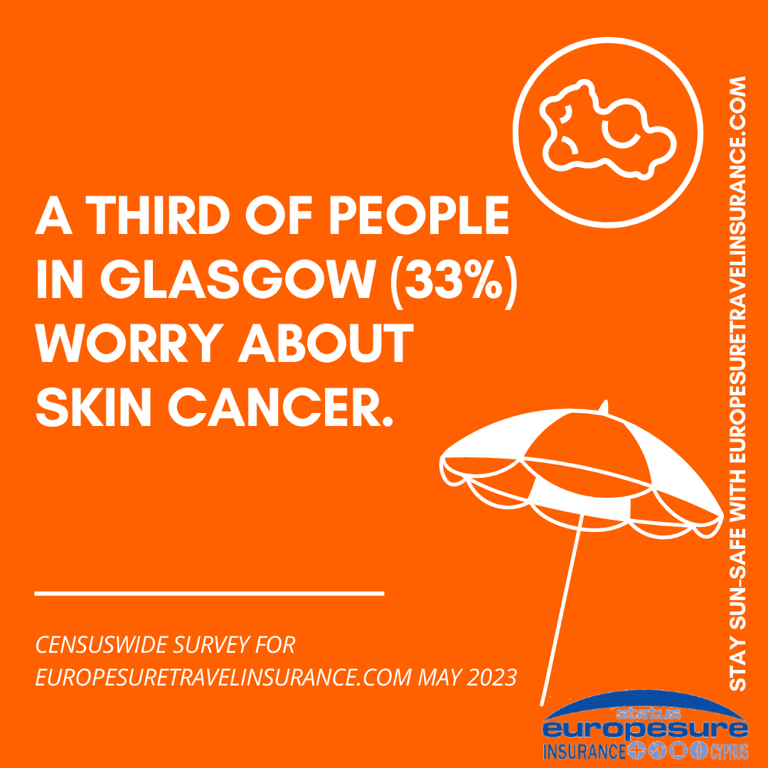Graphic from sun awareness survey by Europesure Travel Insurance (www.europesuretravelinsurance.com), May 2023, showing level of worry about skin cancer in Glasgow.
