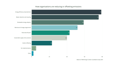 Organisational-Reducing-Offsetting-Emissions