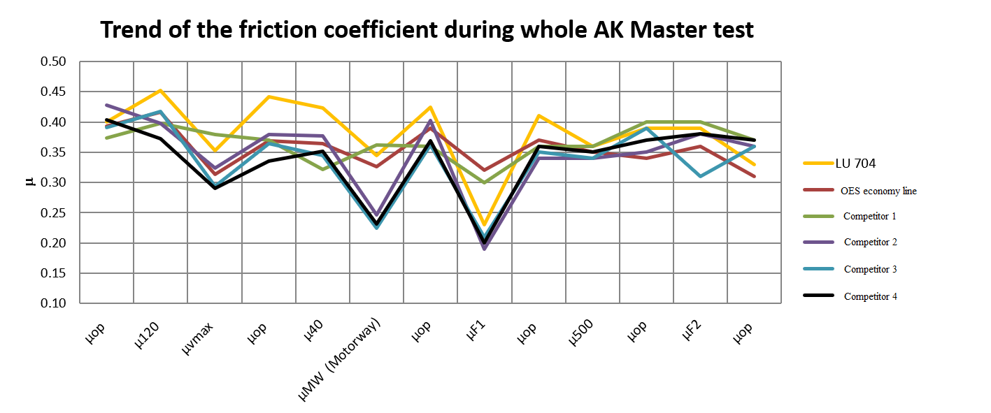 LU704 - Trend of the friction coeffictient during whole AK Master test.jpg.png