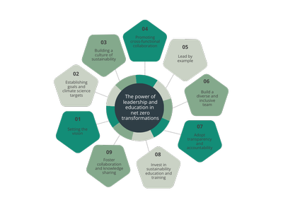 Net-Zero-Leadership-Education