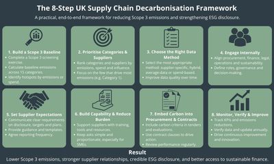 Supply-Chain-Decarbonisation-Framework