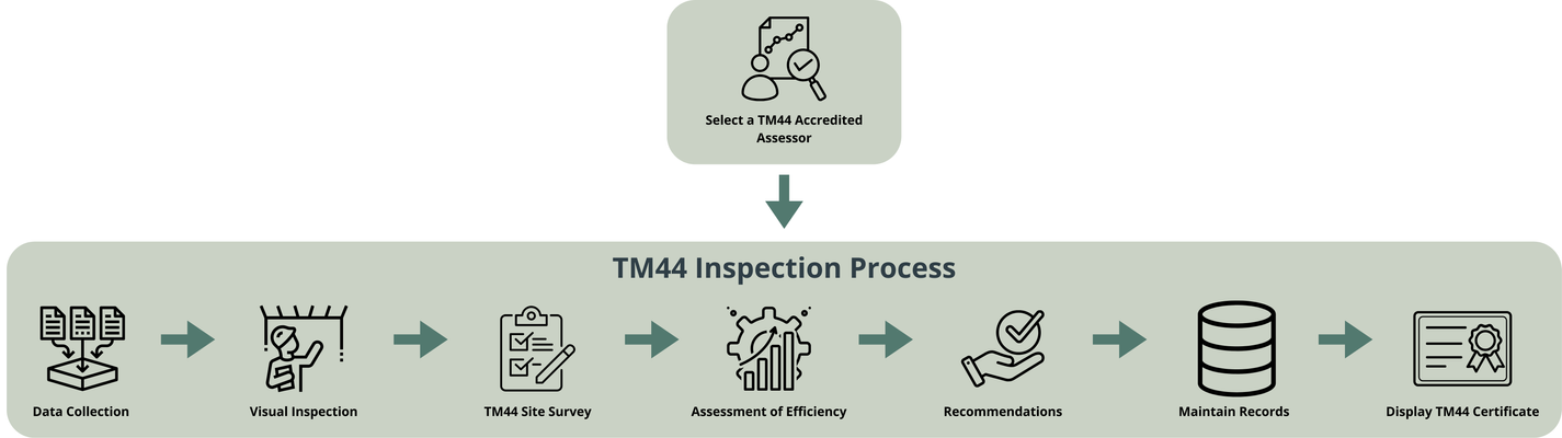 TM44-Inspection-Process