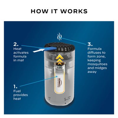 Thermacell® Mini Halo Zone Mosquito & Midge Protection