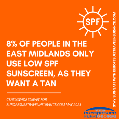 Graphic from sun awareness survey by Europesure Travel Insurance (www.europesuretravelinsurance.com), May 2023, showing how many people in the East Midlands only use low-SPF-factor sun protection because they want a tan.