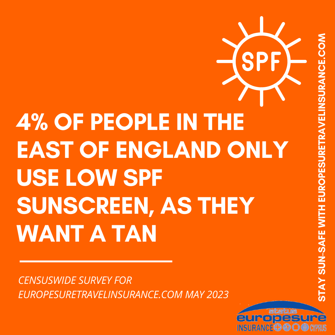 Graphic from sun awareness survey by Europesure Travel Insurance (www.europesuretravelinsurance.com), May 2023, showing how many people from the East of England only use low-SPF-factor sun protection because they want a tan.