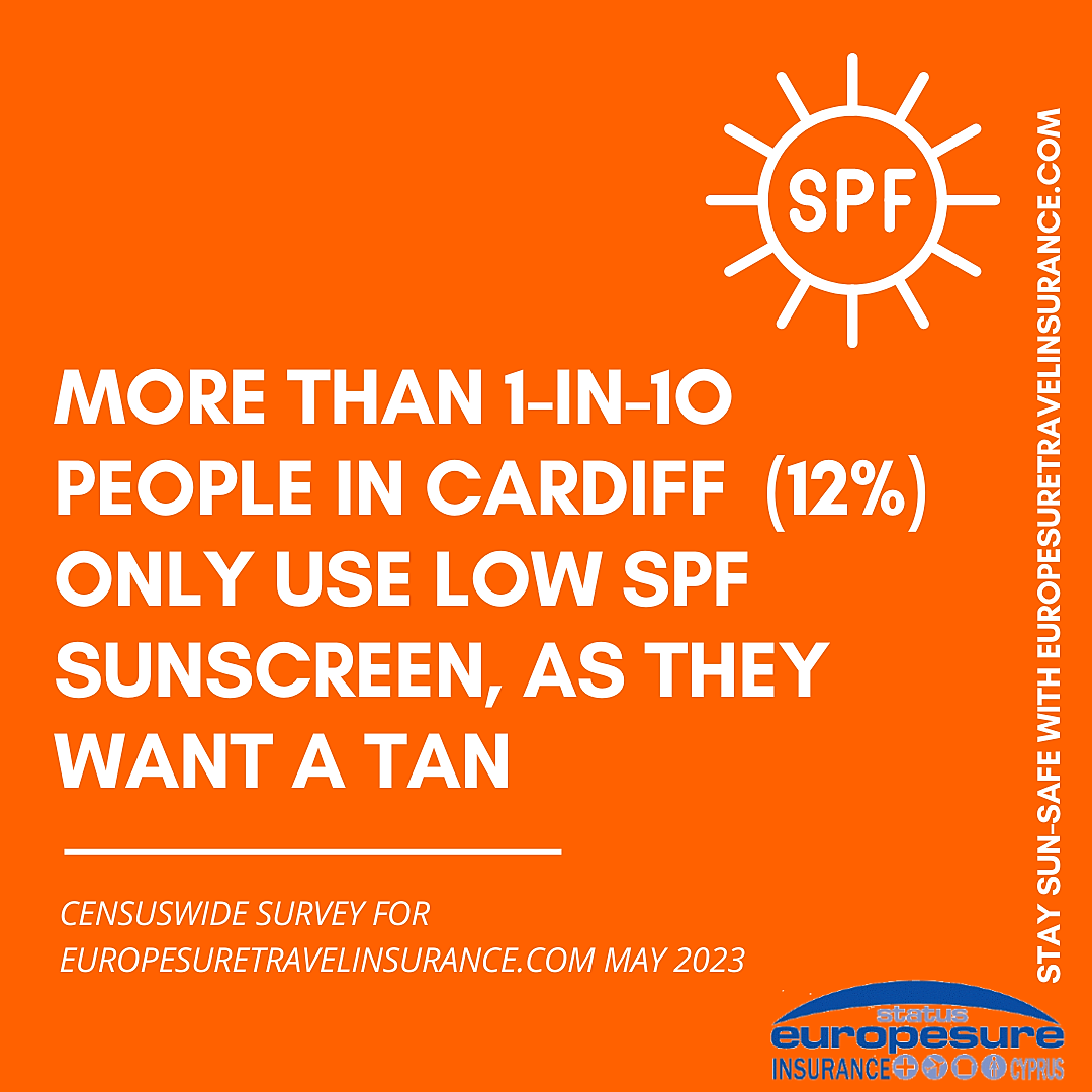 Graphic from sun awareness survey by Europesure Travel Insurance (www.europesuretravelinsurance.com), May 2023, showing how many people from Cardiff only use low-SPF-factor sun protection because they want a tan.