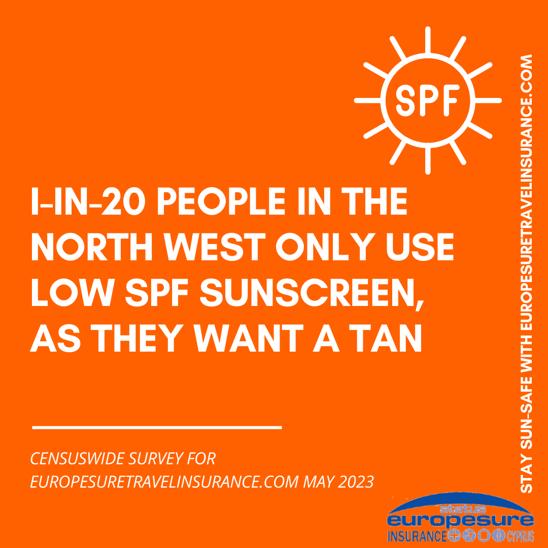 Graphic from sun awareness survey by Europesure Travel Insurance (www.europesuretravelinsurance.com), May 2023, showing how many people in the North West only use low-SPF-factor sun protection because they want a tan.