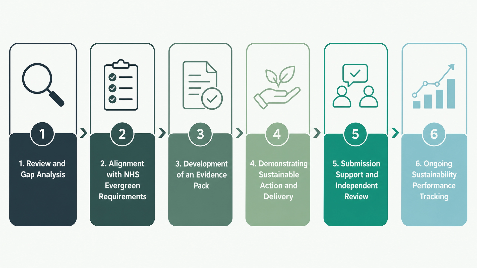 NHS-Evergreen-Sustainable-Supplier-Assessment-Steps