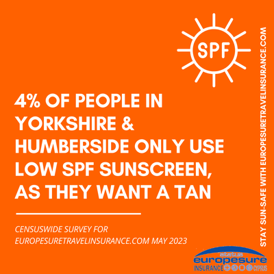 Graphic from sun awareness survey by Europesure Travel Insurance (www.europesuretravelinsurance.com), May 2023, showing how many people from Yorkshire & Humberside only use low-SPF-factor sun protection because they want a tan.