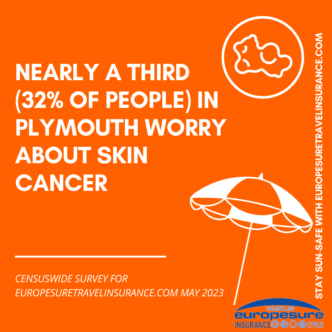 Graphic from sun awareness survey by Europesure Travel Insurance (www.europesuretravelinsurance.com), May 2023, showing level of worry about skin cancer in Plymouth.
