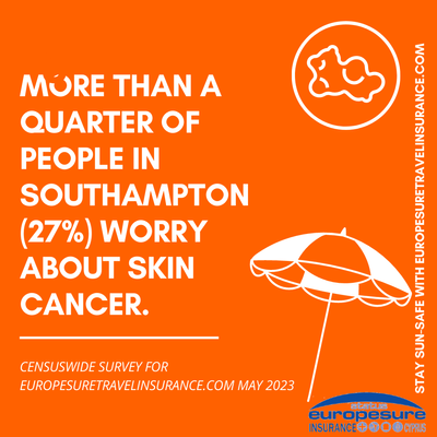 Graphic from sun awareness survey by Europesure Travel Insurance (www.europesuretravelinsurance.com), May 2023, showing level of worry about skin cancer in Southampton..