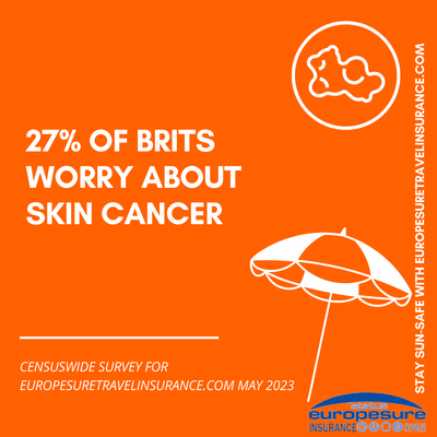 Graphic from sun awareness survey by Europesure Travel Insurance (www.europesuretravelinsurance.com), May 2023, showing level of worry about skin cancer amongst Brits.