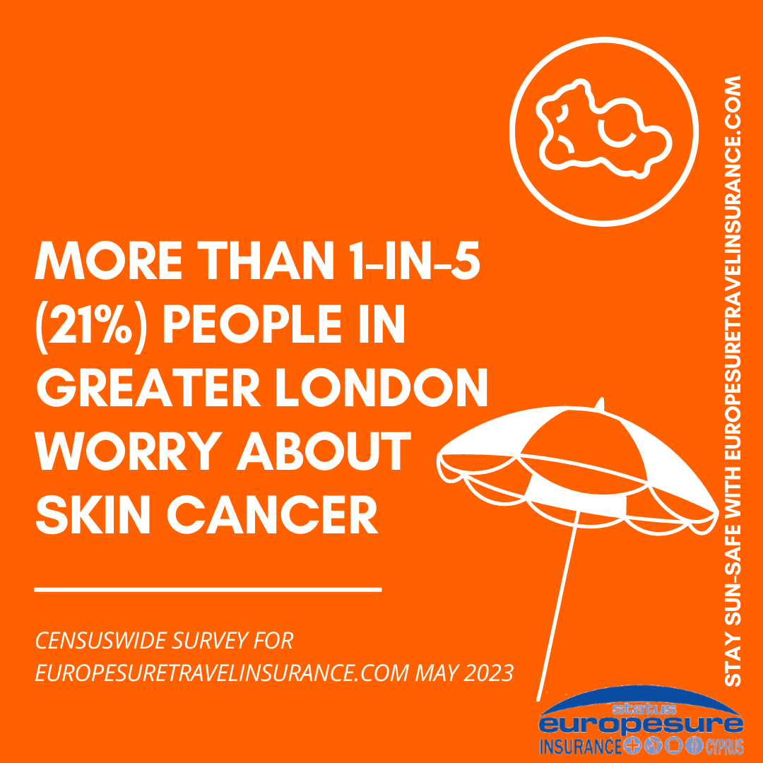 Graphic from sun awareness survey by Europesure Travel Insurance (www.europesuretravelinsurance.com), May 2023, showing level of worry about skin cancer in Greater London.