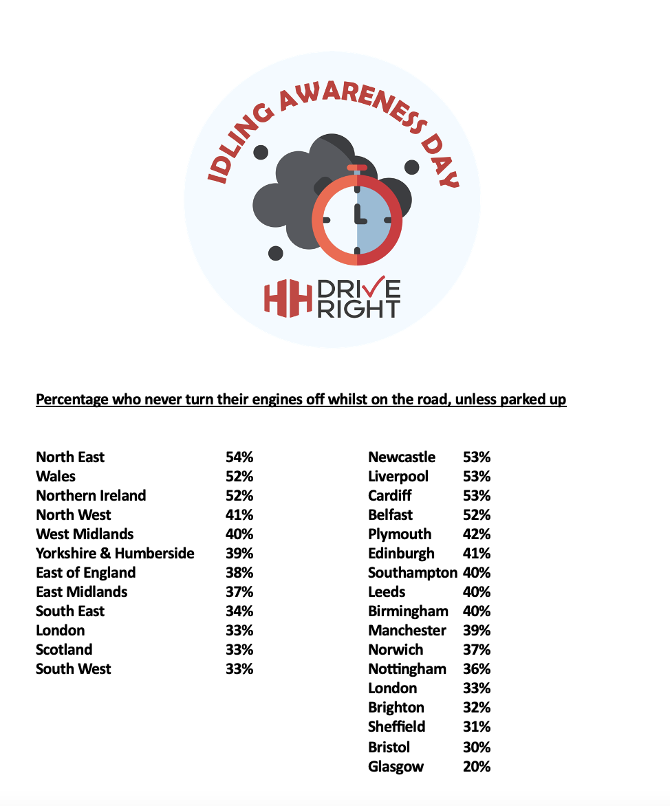 Regional statistics about engine idling when not parked up