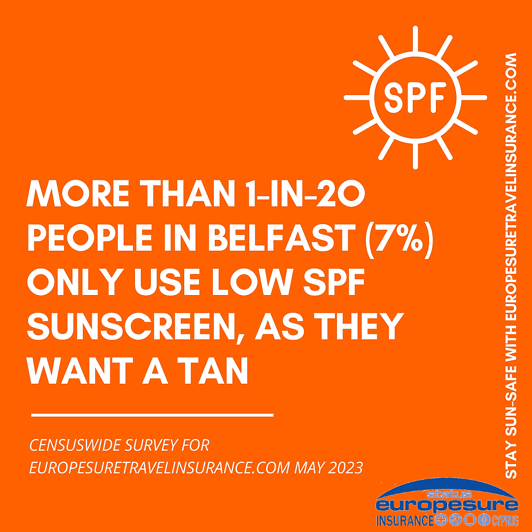 Graphic from sun awareness survey by Europesure Travel Insurance (www.europesuretravelinsurance.com), May 2023, showing how many people from Belfast only use low-SPF-factor sun protection because they want a tan.