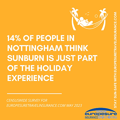 Graphic from sun awareness survey by Europesure Travel Insurance (www.europesuretravelinsurance.com), May 2023, showing how many people in Nottingham think sunburn is just part of the holiday experience.